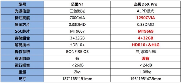 影仪推荐：当贝D5X Pro同价位画质最优ag旗舰厅注册双十一3000元价位激光